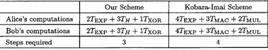 Table  2.  Computational  complexity comparisons between our  scheme and  the  Ko-  ~ara-Imai scheme