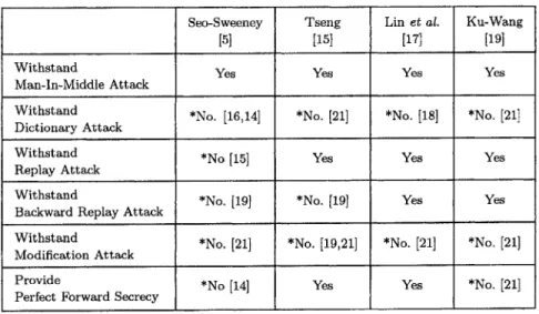 Table 1.  Summary of related schemes in SAKA. 