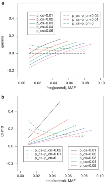 Table 1 lists the estimated number of association markers based on the Bayesian hybrid procedure (Bayes), the Bonferroni procedure (Bon), q-values, the Benjamini and Hochberg procedure (BH), and a false discovery control with a P-value weighting scheme (wB