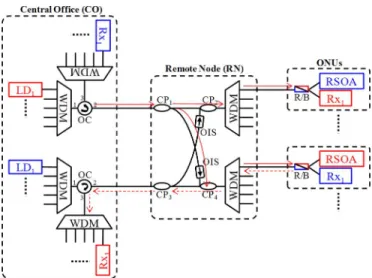 Fig. 1 shows the proposed colorless WDM-PON with cross- cross-remodulation architecture to mitigate the RB beat noise and also provide twice the network capacity