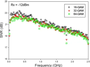 Fig. 4 shows the BER measurements of 1550.4 nm down- down-stream signal using optical 16-, 32- and 64-QAM OFDM at back-to-back (B2B) and after 20 km SMF transmission,  respec-tively