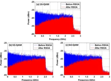 Fig. 5. Experimental measured electrical spectra of 1541.6 nm OFDM down- down-stream signal within the frequency of 2.5 GHz before and after injecting into the RSOA after 20 km SMF transmission, when the modulation formats are (a) 16-, (b) 32- and (c) 64-Q