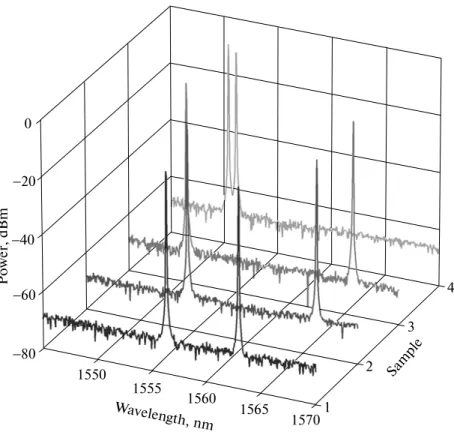 Fig. 5. Output spectra of related dualwavelengths in accordance with the measured results of Fig