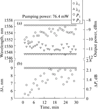 Fig. 7. (a) Output wavelength variation and power fluctua