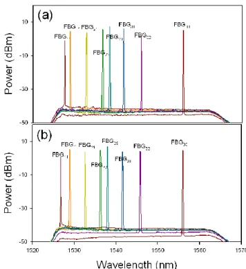 Figure  3.  Output wavelengths of the proposed FBG-based sensor system from 1,527.6 to  1,556.0 nm via the (a) working and (b) protecting fiber links