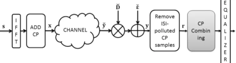 Fig. 1. Block diagram of the OFDM transceiver system model in the presence of phase noise.
