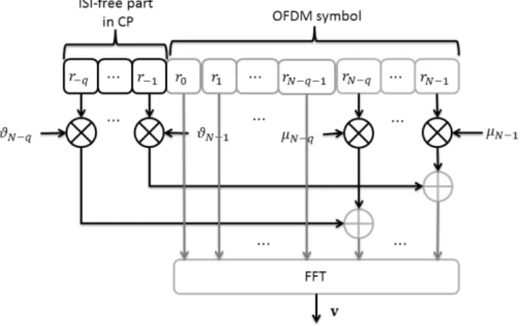 Fig. 2. Implementation of the CP combining.