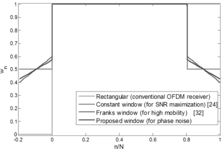 Fig. 4. Normalized frequency response of four different receiver window shapes with q “ 100.