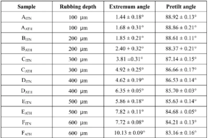 Fig. 2. Extreme angle(angular position of extremum)-versus-pretilt angle when the cell gap is set at 5.5 m, and extreme angle-versus-cell gap when the pretilt angle is set at 88.5 .