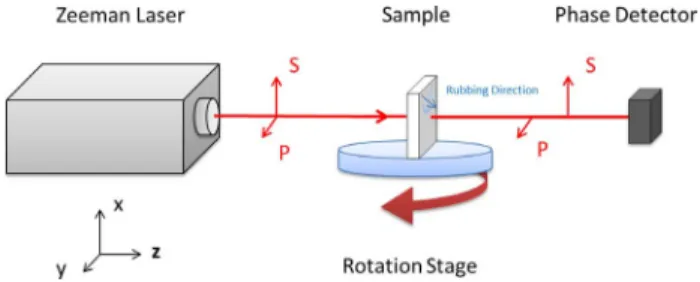Fig. 4. Measured and simulated phase retardation-versus-incident angle of and samples, respectively.