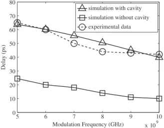 Figure 2. Comparison of the group delays in our VCSEL with