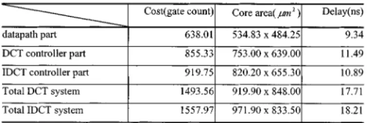 Fig. 9 shows the savings on the number of the additions when we apply different design techniques to compute 2-D 8 8 DCT