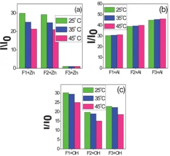 Fig. 11 PL spectral responses of (a) F1+Zn 2+ , F2+Zn 2+ and F3+Zn 2+ (1 : 1), (b) F1+Al 3+ , F2+Al 3+ and F3+Al 3+ (1 : 1), (c) F1+OH  , F2+OH  and F3+OH  (1 : 50), and (d) [F1+Al 3+ ] + Zn 2+ and [F2+Al 3+ ] + Zn 2+ (1 : 1 : 1), as a function of time 