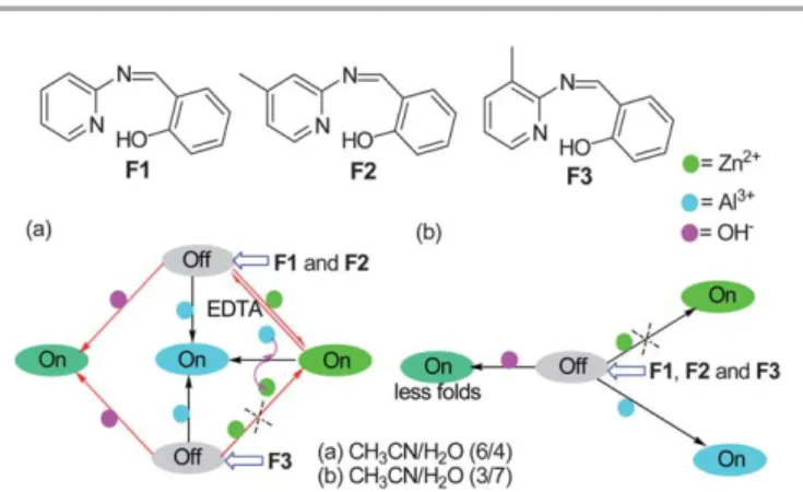 Fig. 1 Structures and schematic representations of sensor responses of F1, F2 and F3 in (a) CH 3 CN/H 2 O (6/4; vol/vol) and (b) CH 3 CN/H 2 O (3/7; vol/vol).