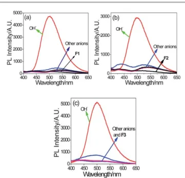 Fig. 3 Sensor responses of (a) F1 in CH 3 CN/H 2 O (6/4; vol/vol), (b) F2 in CH 3 CN/ H 2 O (6/4; vol/vol) and (c) F3 in CH 3 CN/H 2 O (6/4; vol/vol) towards anions in H 2 O (each 50 equiv.).