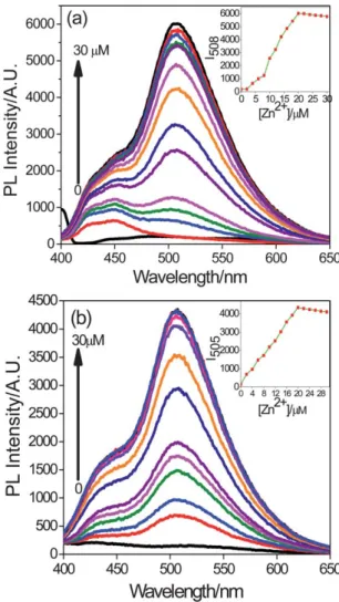 Fig. 5 Fluorescence spectral changes of (a) F1 (20 mM) in CH 3 CN/H 2 O (6/4) ( l ex ¼ 344 nm) and (b) F2 (20 mM) in CH 3 CN/H 2 O (6/4; vol/vol) ( l ex ¼ 346 nm) titrated with 0 –30 mM of Zn 2+ ions in H