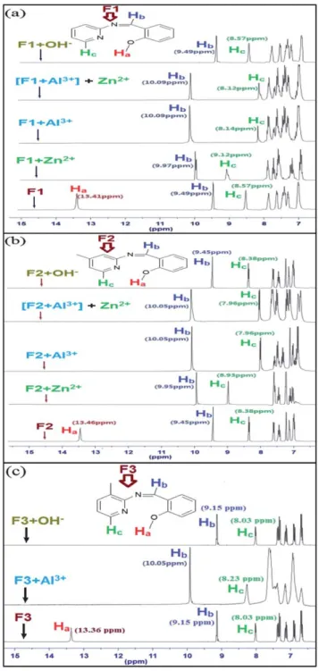 Fig. 9 1 H NMR spectral changes of (a) F1 (1 equiv.) in CD