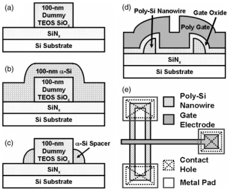 Fig. 1. (a)–(d) Cross-sectional views of the major processes to fabricate the poly-Si NW TFT