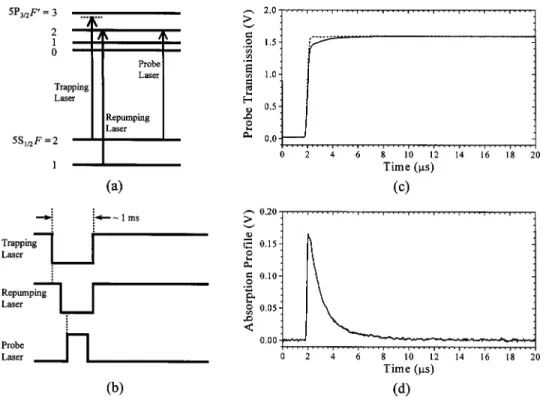 Figure 2 共a兲 shows that the measured area with the method of optical pumping does not depend on the detuning of the probe field, where ⌫ is the natural linewidth of the 兩5P 3/2 典 excited state of Rb atoms