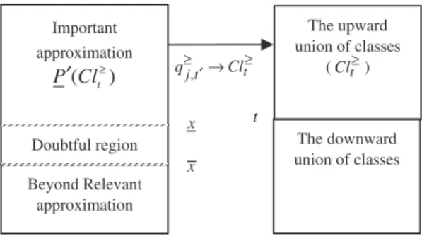 Fig. 4. Approximations based on the induction evidences.
