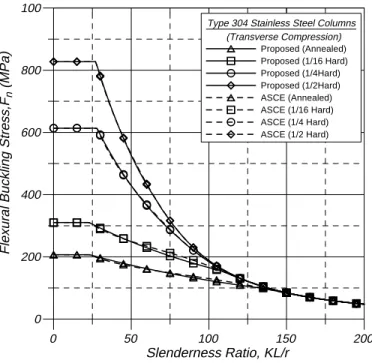 Fig. 6. Comparisons of flexural buckling stress curves in transverse compression.