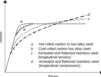 Fig. 1. Stress–strain curves of carbon and stainless steels