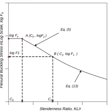 Fig. 4. Simplified flexural buckling stress formulas.