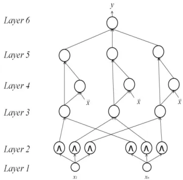 Fig. 1. Structure of SIT2FNN, where each node in layer 4 performs a linear combination of input states with intervals.