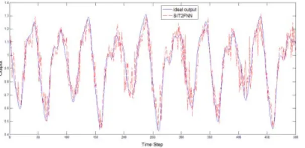 Fig. 8. Prediction results of SIT2FNN, trained with noise level STD = 0.1 and noise-free for test.
