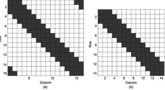 Fig. 5. Conversion of a channel matrix into a band matrix with N = 16 and L = 3 by reducing the user number to 14.