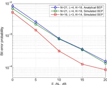 Fig. 10. Comparison of various MUD techniques for N = 16, L = 2, and CFO = 0.