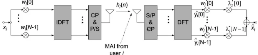Fig. 1. Block diagram of the uplink transmission of the ith user in an MC-CDMA system.