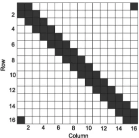 Fig. 3. Cross-correlation matrix of CI codewords with N = K = 16 and L = 2.
