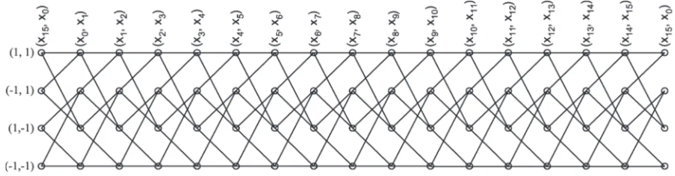 Fig. 4. TBT for the case with N = K = 16 and L = 2. D. Upper Bound on the Minimum Error Probability