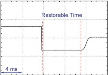 Fig. 6. The protection and restoration time of the proposed self-restored ring-based PON is within 7 ms.
