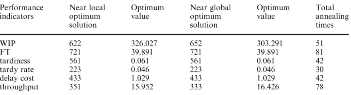 Table 7 Results from SFC strategy combinations using SA-based methodology Performanceindicators Near localoptimum solution Optimumvalue Near globaloptimumsolution Optimumvalue Total annealingtimes WIP 622 326.027 652 303.291 51 FT 721 39.891 721 39.891 81 