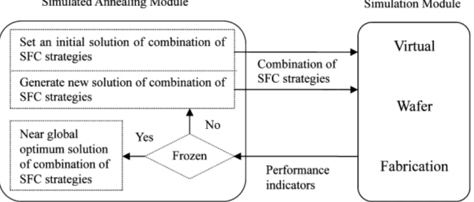 Fig. 2 SA-based methodology concept