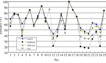 Fig. 6. Results of SACF, ZODIAC, TSP-GA, and GA on 25 test instances.