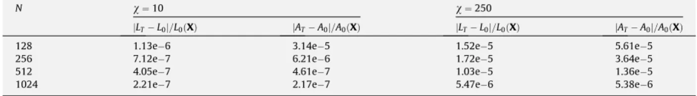 Fig. 7 shows the convergence ratios of the computed ﬂuid velocity uðx; tÞ and the vesicle boundary Xðs; tÞ