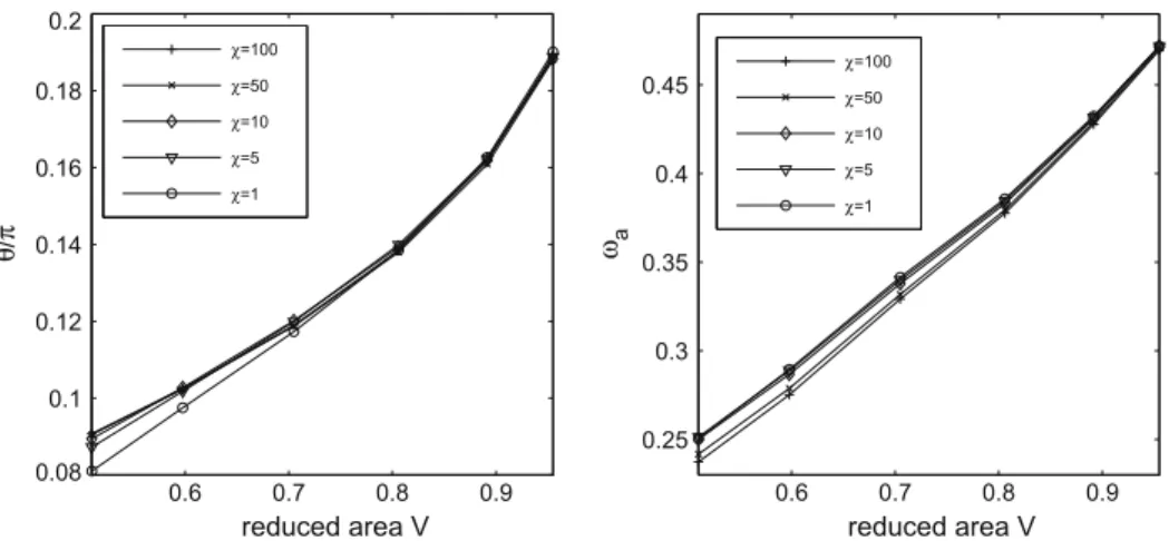 Fig. 4. The inclination angles (left) and the angular velocities (right) of vesicles with different reduced areas in shear ﬂows with different shear rates