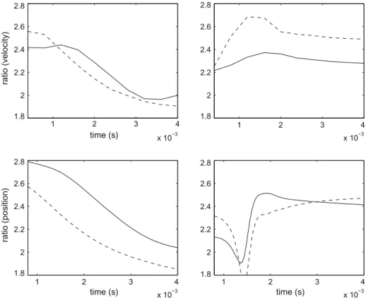 Fig. 7. Convergence ratios of the computed velocity ﬁeld uðx; tÞ of the ﬂuid (top) and the conﬁguration of the vesicle boundary Xðs; tÞ (bottom)