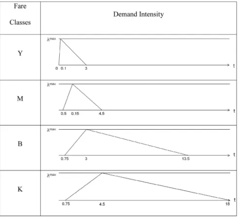 Fig. 3. Demand arrival patterns of the fare classes.
