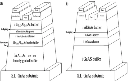 Fig. 1 shows the cross-section view of GaAs mHEMTs and GaAs pHEMTs studied in this paper