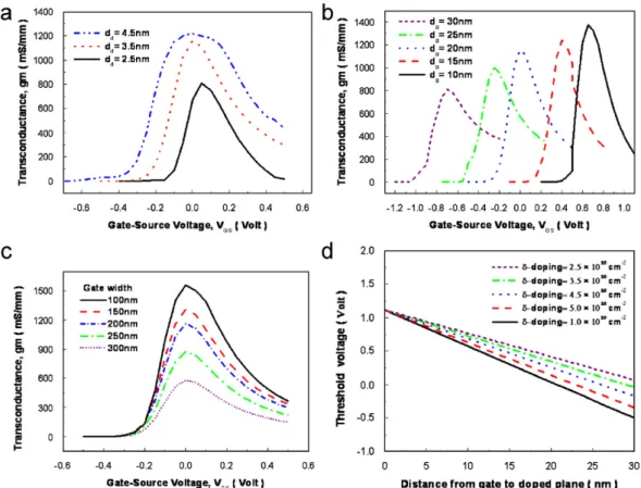 Fig. 2. (a) Transconductance versus gate-source voltage under various spacers between d-doping layer and channel layer