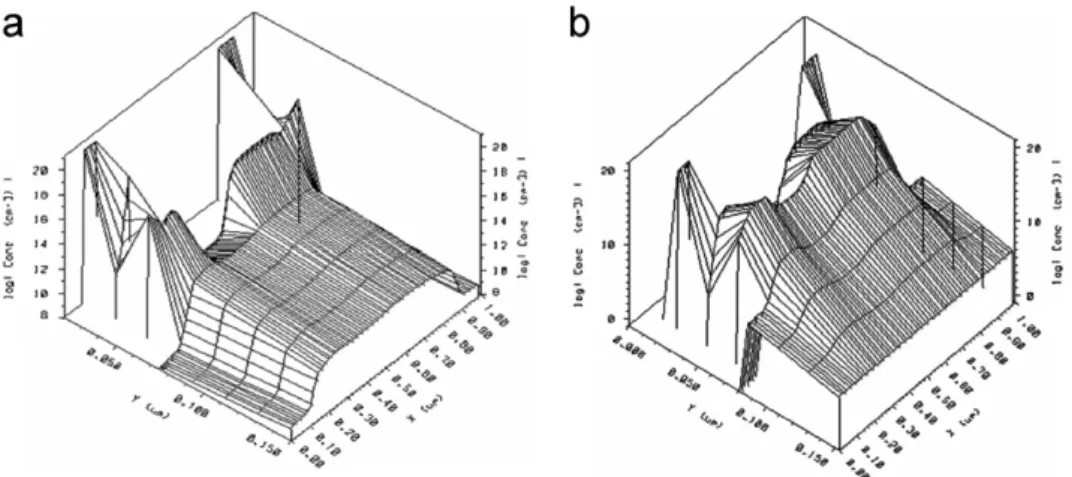 Fig. 4. Three-dimensional distribution of electron concentrations of (a) mHEMTs and (b) pHEMTs under thermal equilibrium.J.-C
