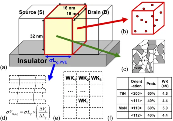 Figure 1. (a) An illustration of the explored SOI FinFETs with (b) random-dopant fluctuation, (d) process-variation effect and
