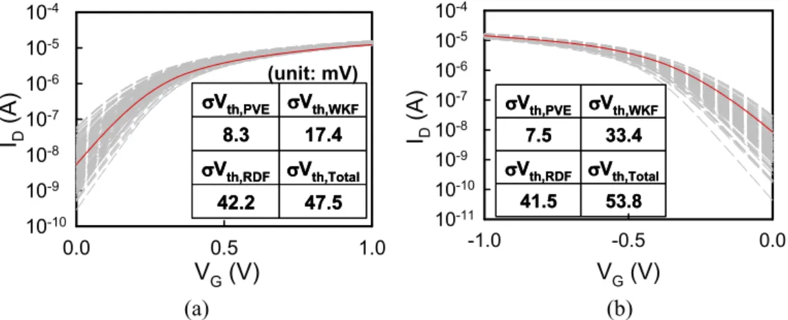 Figure 2. The ID –V G characteristics for (a) n-type and (b) p-type SOI FinFETs. The insets are the components of σ V th , in which the drain