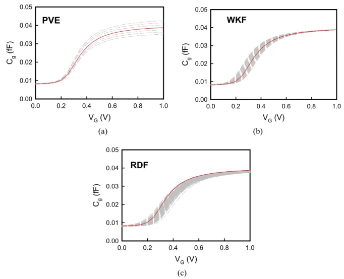 Figure 3. The Cg –V G characteristics for the explored devices with (a) PVE, (b) WKF and (c) RDF.