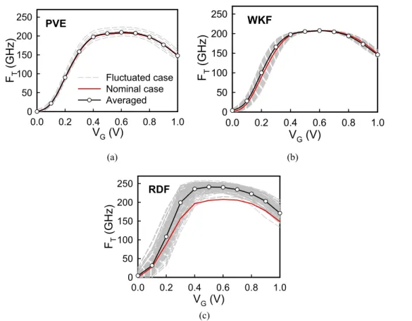 Figure 5. The FT –V G characteristics for the explored devices with (a) PVE, (b) WKF and (c) RDF.