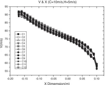 Figure 4. Velocity in cold plate 2 channel with case 2 